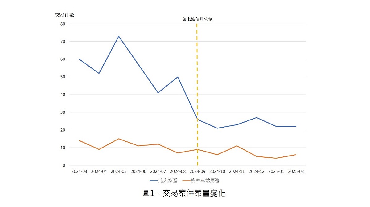 央行信用管制措施影響交易案件案量變化。圖/新北地政局提供